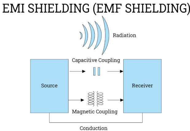 Electromagnetic Shielding Electromagnetic Shielding