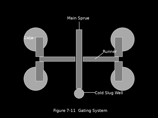 Figure7-11GatingSystem Figure7-11GatingSystem