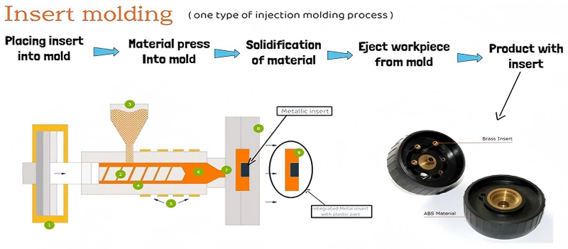 Insert Molding: What Actually Happens Insert Molding: What Actually Happens